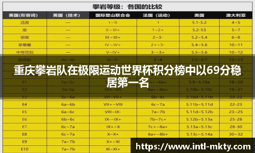 重庆攀岩队在极限运动世界杯积分榜中以69分稳居第一名